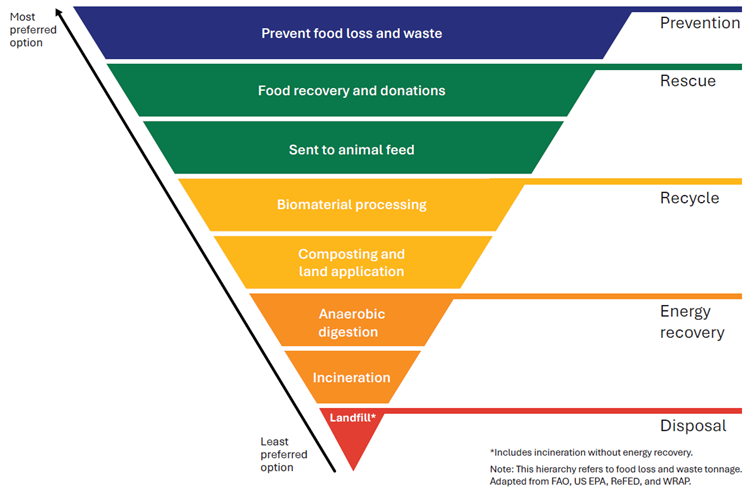FLW Utilisation Hierarchy 